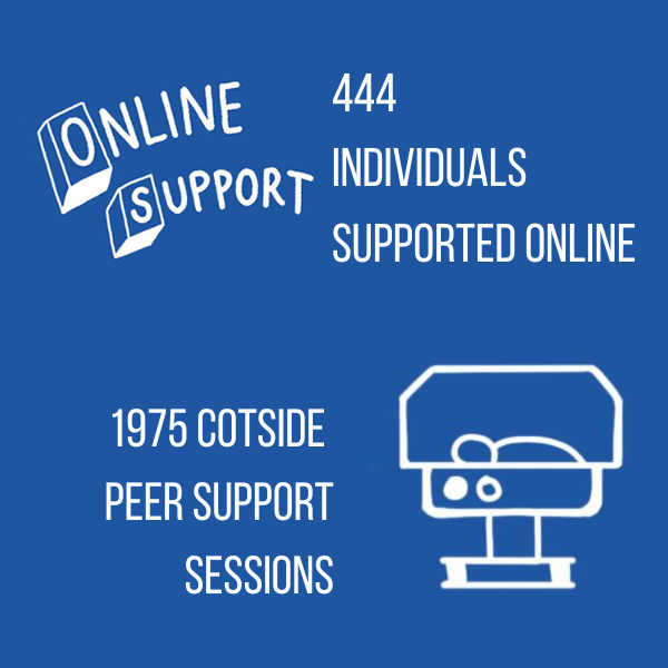 Online support: 44 individuals supported online. 1975 cotside peer support sessions